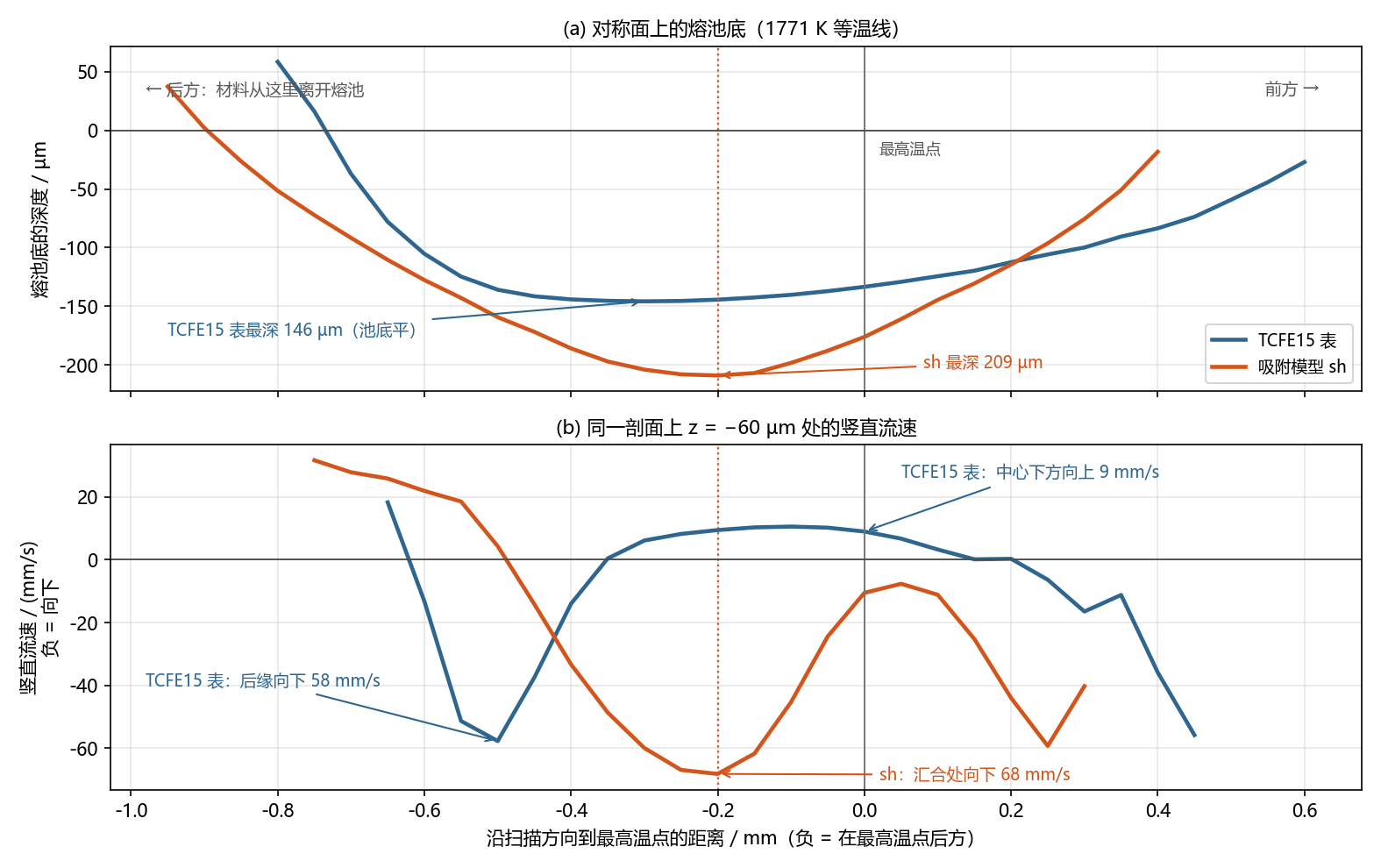 上：对称面上熔池底（1771 K 等温线）的深度随位置变化；下：同一剖面液面下 60 µm 处的竖直流速随位置变化；横轴为沿扫描方向到最高温点的距离