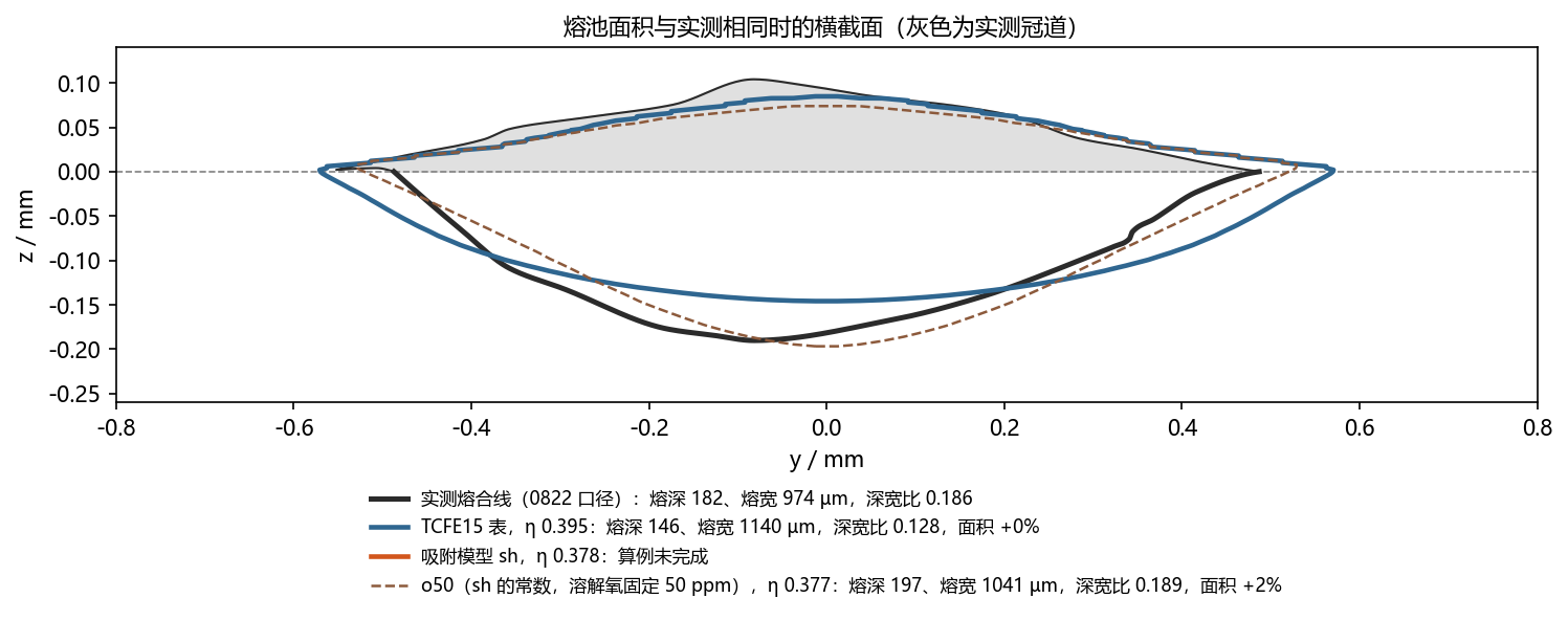 熔池面积与实测相同时的横截面：实测熔合线、TCFE15 表（η 0.395）、吸附模型 sh（η 0.378）与 o50（η 0.377，虚线）